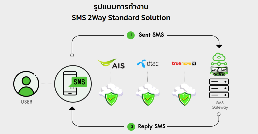 sms 2way